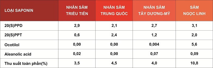 Bảng so sánh thành phần hóa học sâm Ngọc Linh và nhân sâm khác