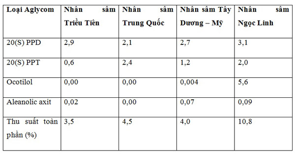 So sánh thu suất toàn phần hàm lượng Saponin (%)
