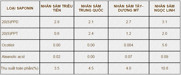 Các thành phần chính của các loại sâm